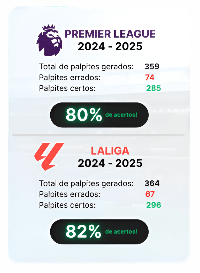Números de acertos das ligas Premier League e Laliga espanhola da IA da Match Visions Technology