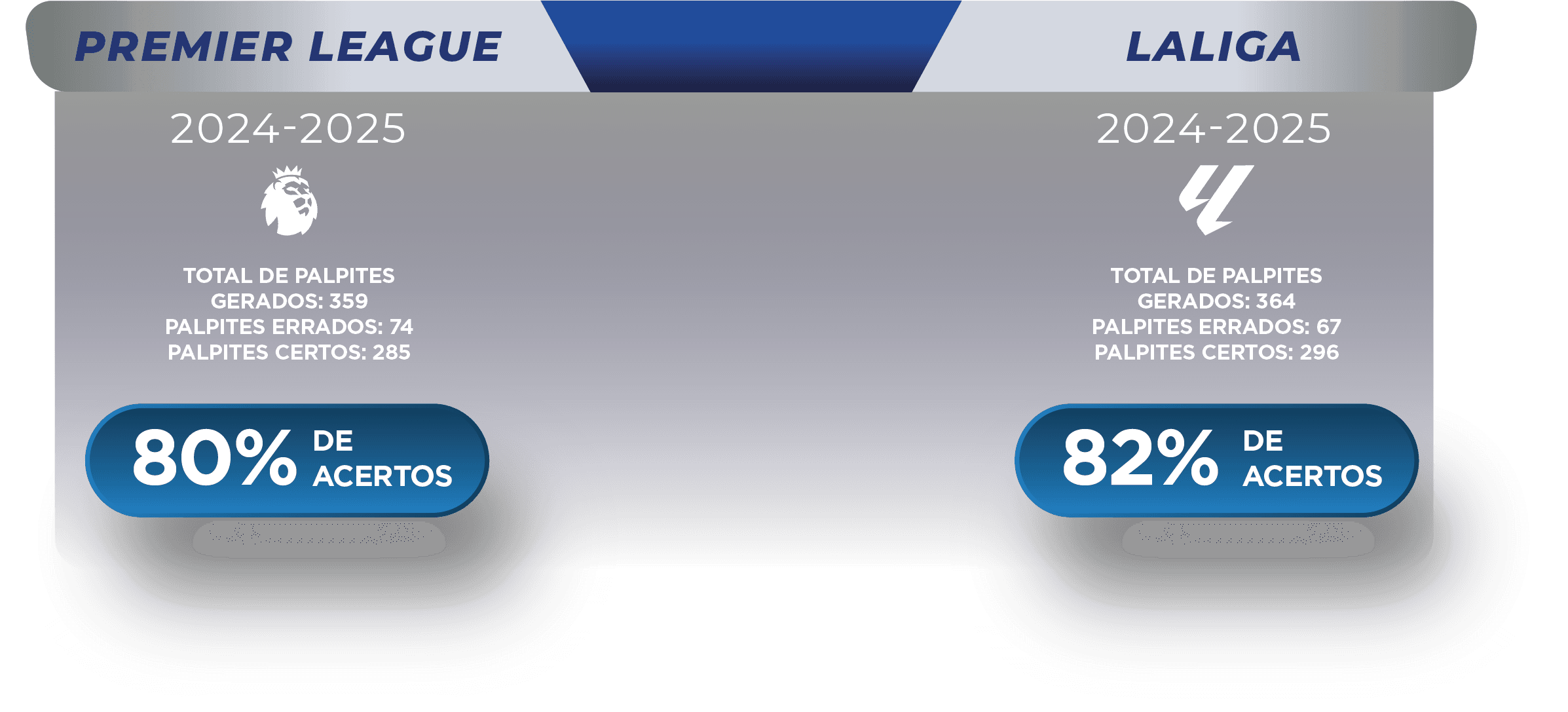 Números de acertos das ligas Premier League e Laliga espanhola da IA da Match Visions Technology
